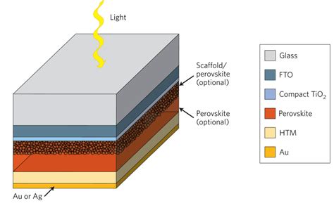  Perovskiti: Materiali rivoluzionari per celle solari e LED di prossima generazione!