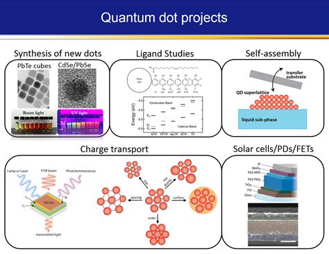 Quantum Dots: Rivoluzionando il Mondo delle Tecnologie Opto-Elettroniche!